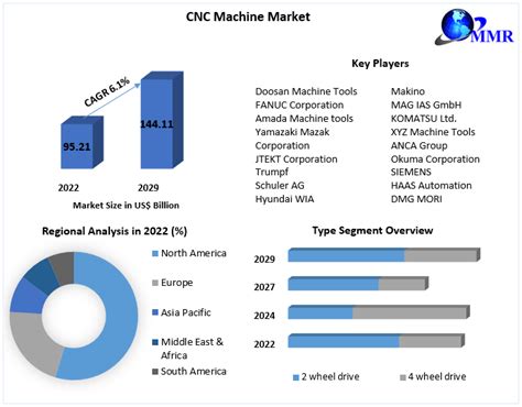 cnc machine market|c&c market research.